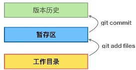 向仓库中添加文件的过程